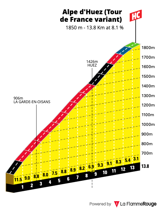 Gradient profile of Alpe d'Huez