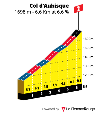 Gradient profile of Col d'Aubisque from D918