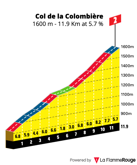 Gradient profile for Col de la Colombier from La Grand Bornand
