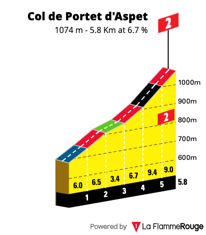 Gradient profile for Col de Portet d'Aspet from St Lary