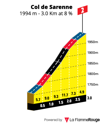 Gradient profile of Col de Sarenne from Alpe d'Huez