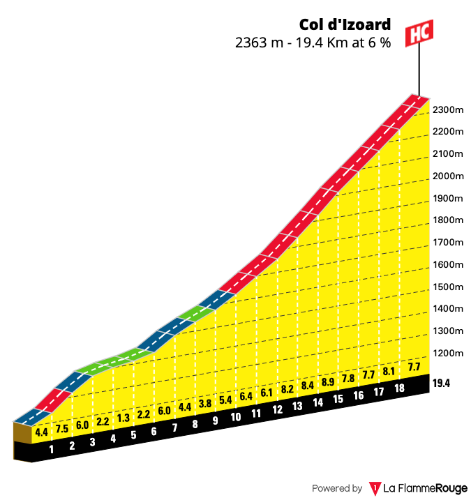 Gradient profile for Col d'Izoard from Briancon