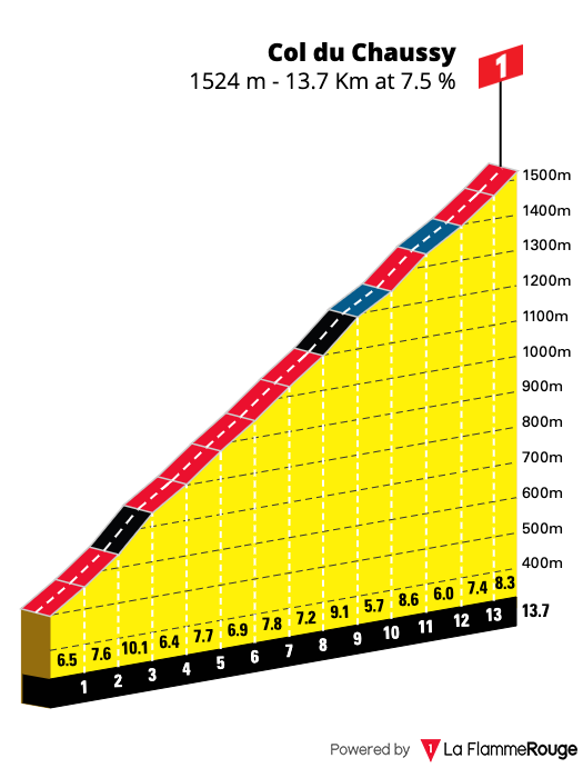 Gradient profile for Col du Chaussy from Pontamafrey