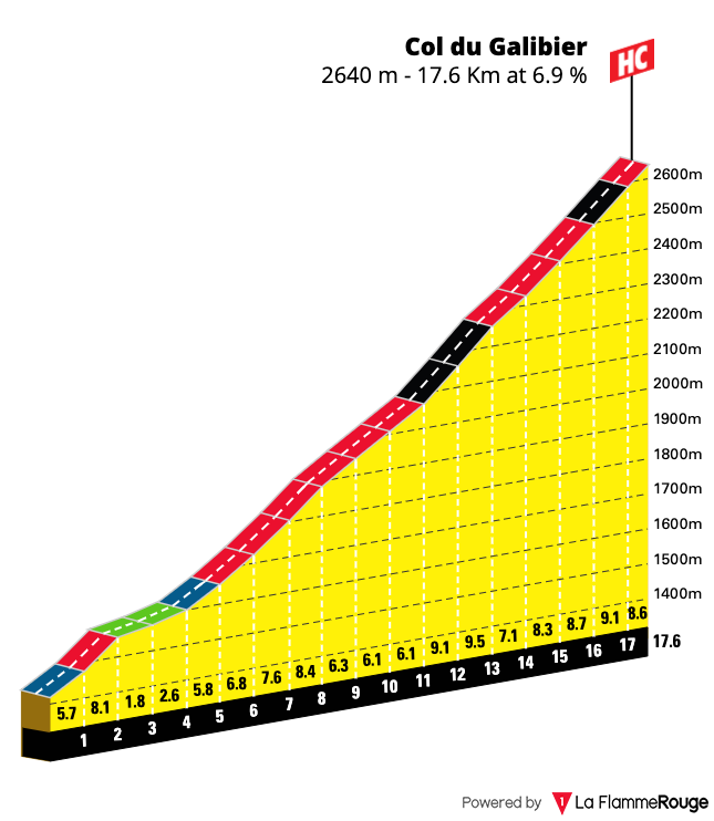 Gradient profile for Col du Galibier from Valloir