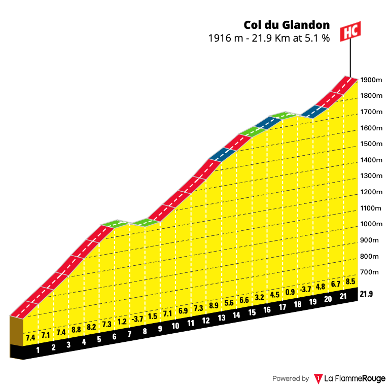 Gradient profile of Col du Glandon from Allemont