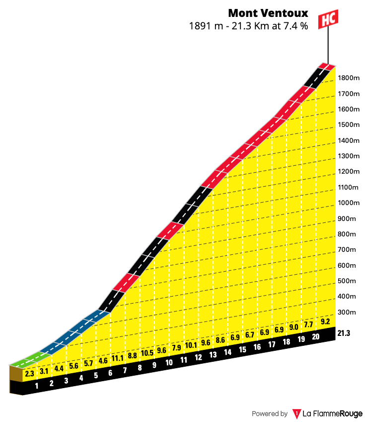 Gradient profile for Mont Ventoux from Bedoin