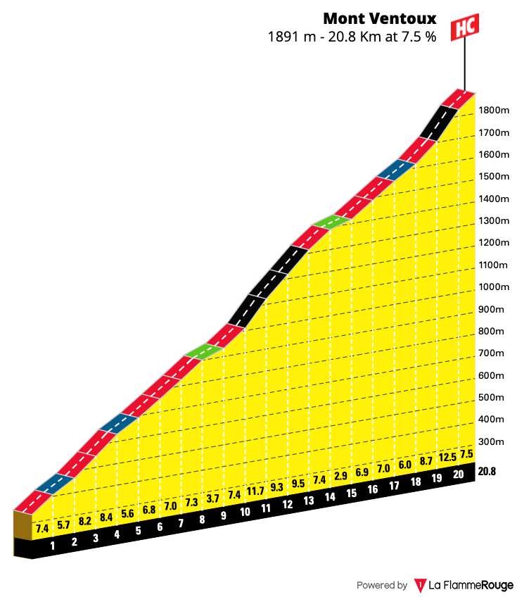 Gradient profile for Mont Ventoux from Maulacene