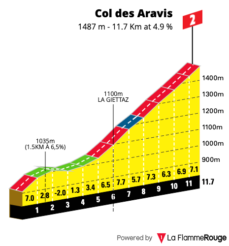 Gradient profile Col des Aravis from Flumet